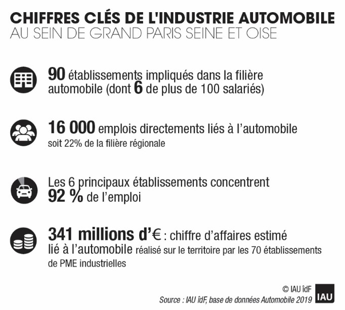 Chiffres cles automobile à GPSEO (source Institut Paris Region)