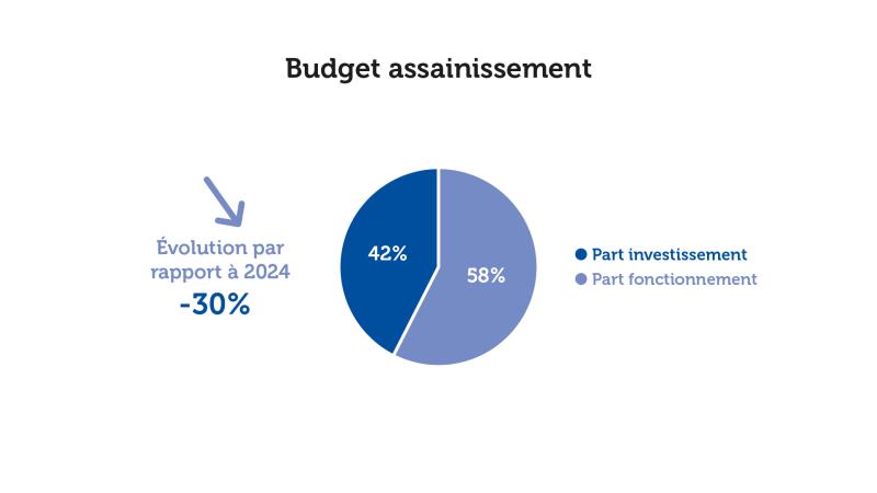 Budget Assainissement