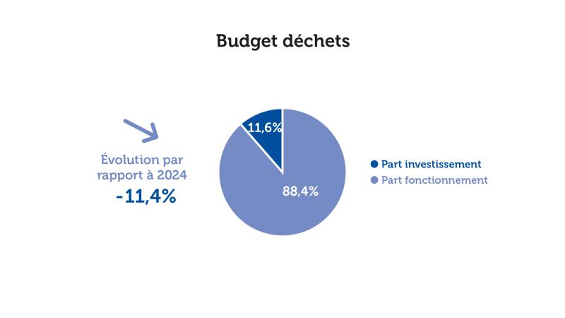 Budget Déchets