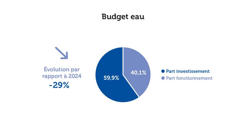 Budget annexe EAU