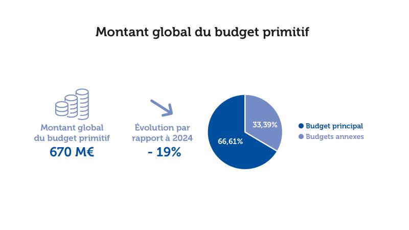 Montant global budget Primitif