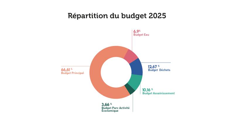 Répartition Budget primitif