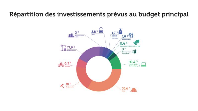 Répartition des investissements