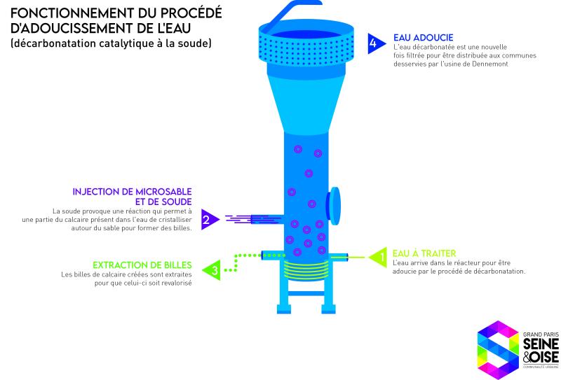 la décarbonatation comment ça marche ?