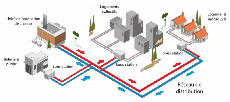 Schéma du fonctionnement d'un réseau de chaleur
